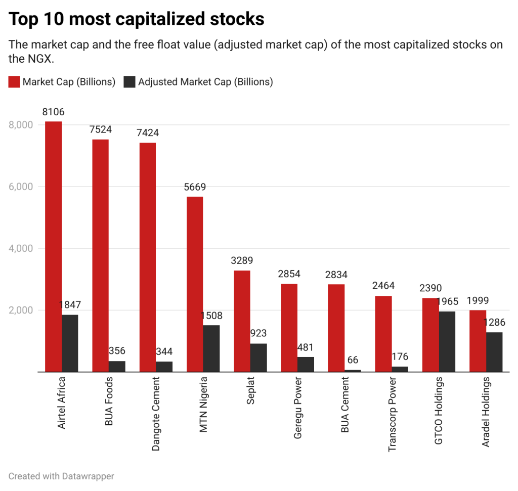 Why Nigeria’s stock market can’t handle big money