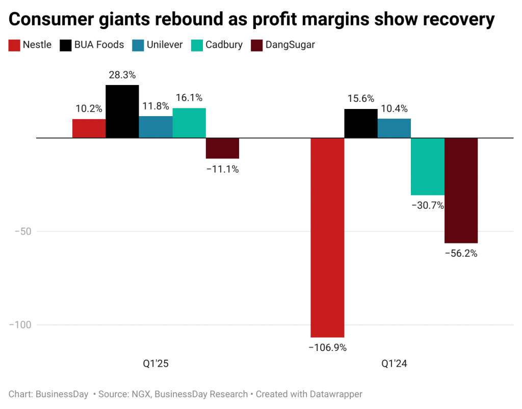 Nigerian consumer goods giants shake off FX blow as profits surge in Q1