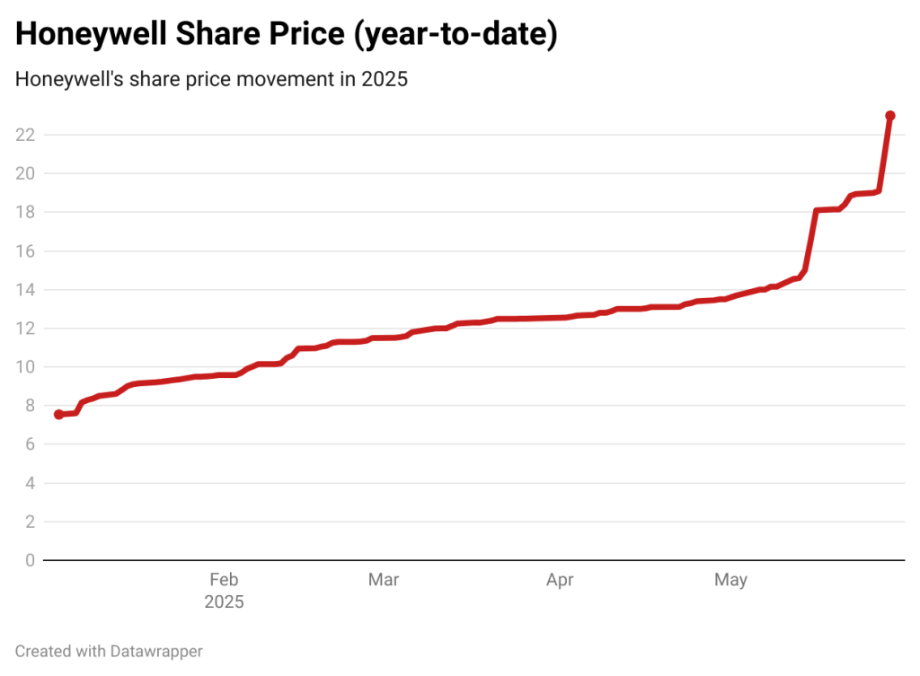 What is behind Honeywell’s pump in the NGX?