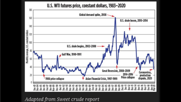 Four things Nigeria must do to limit oil price crash