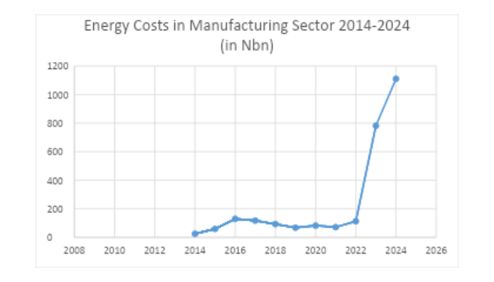 Manufacturers’ energy cost jumps 44x amid factory shutdowns