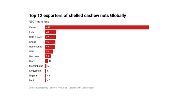 Trump tariff on Vietnam is boon for Nigeria’s cashew