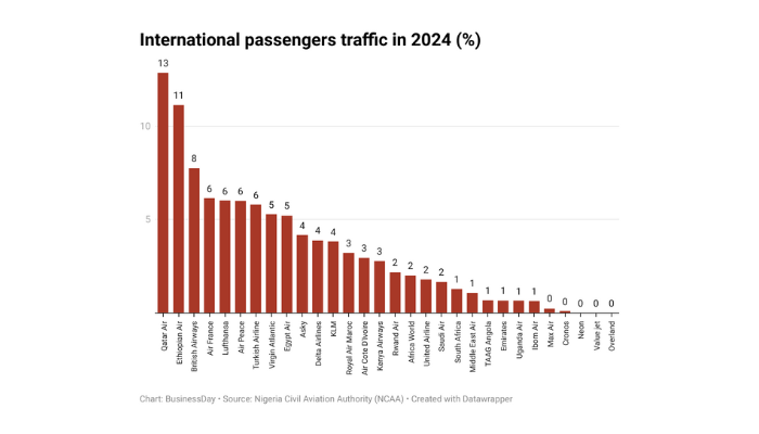 Capacity gaps shut local airlines out of N8trn market