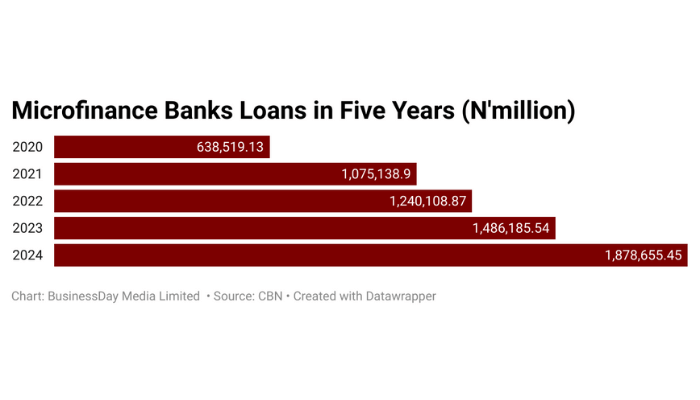 Microfinance banks trade off MSMEs in pursuit of returns