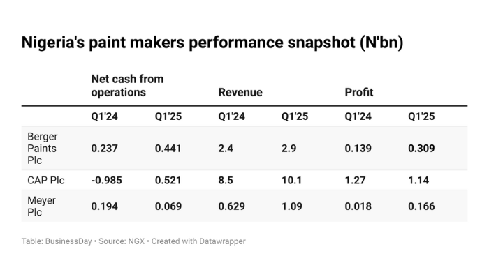 Nigerian paint makers’ cash flow rises 134% amid rising earnings