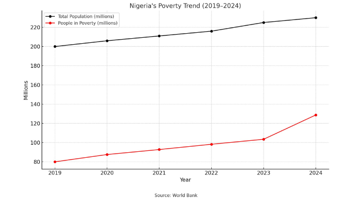 Rising poverty mutes Tinubu’s reform gains