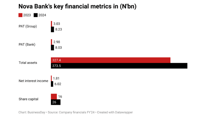 NOVA bank’s commercial pivot pays off as earnings surge