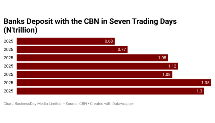 Banks’ deposits with CBN jump 16 times on CRR