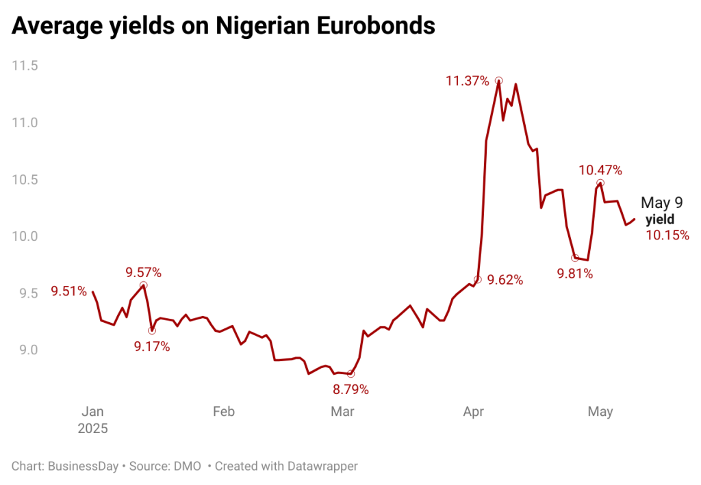 Nigerian Eurobonds rebound as oil prices recover, trade tensions ease