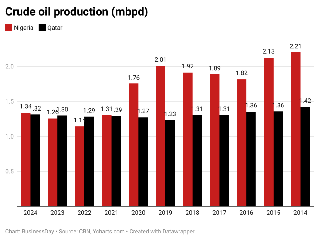 While NNPC fights wrong battles, Nigeria faces fiscal squeeze 