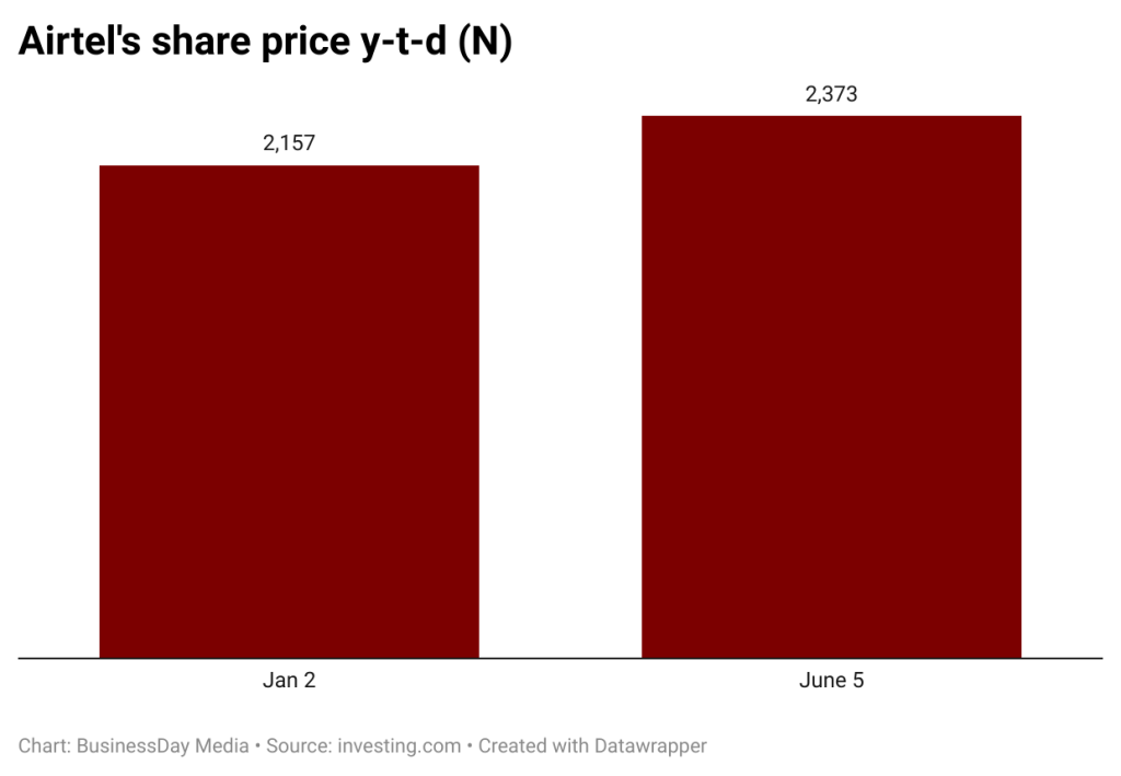 Airtel Africa: Still focused on executing growth strategy 