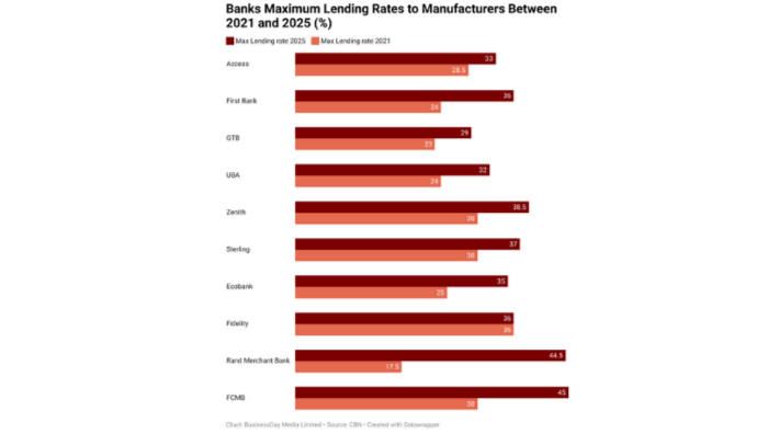 Manufacturers’ loans hit five-year high on naira devaluation