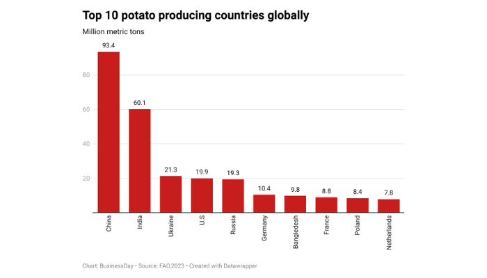 Inside Nigeria’s $1.3bn potato industry