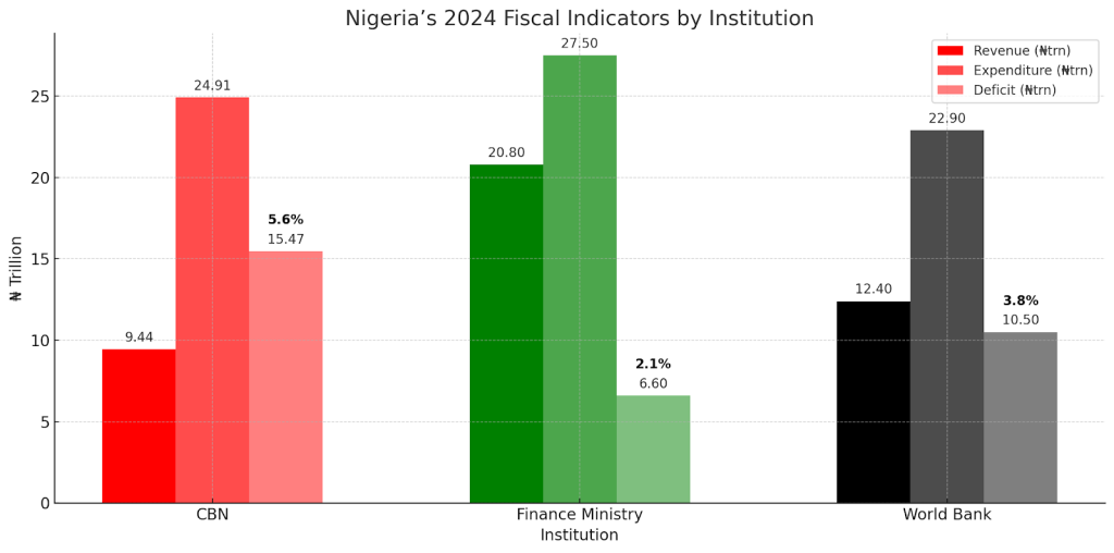 Nigeria’s fiscal math doesn’t add up as deficit numbers conflict 