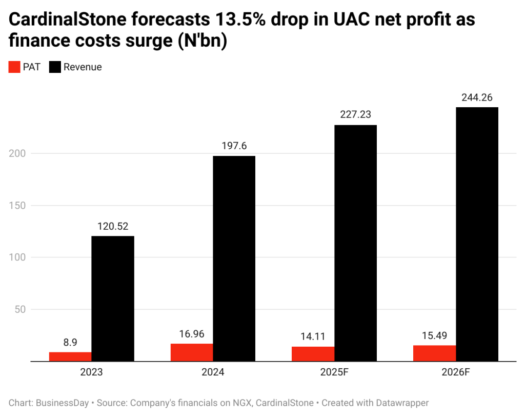 Rising interest costs to pressure UACN’s 2025 profit