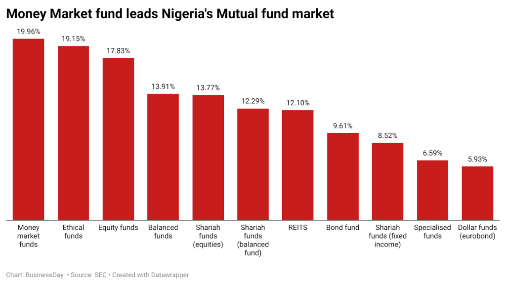 From money market to equity: How mutual funds drive investors gains