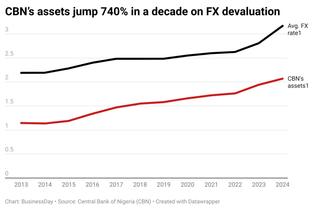 CBN’s assets jump 740% in a decade on FX devaluation