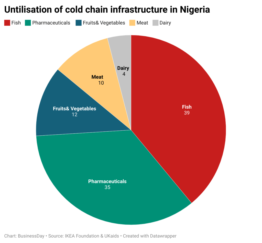 Rotten economics: Nigeria wastes half its food as millions go hungry