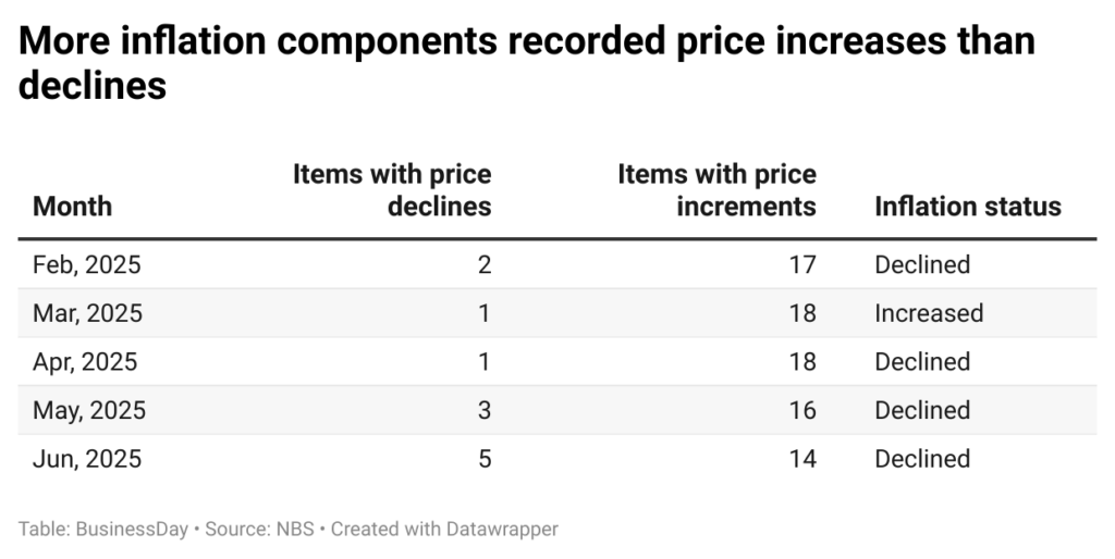 Falling inflation, rising Doubt: Why Nigerians no longer trust the numbers