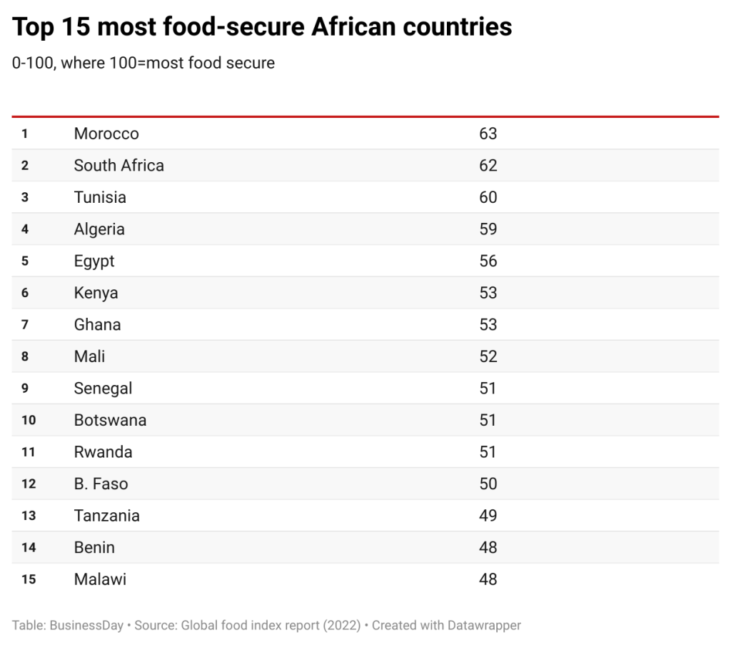 How Tanzania beat hunger