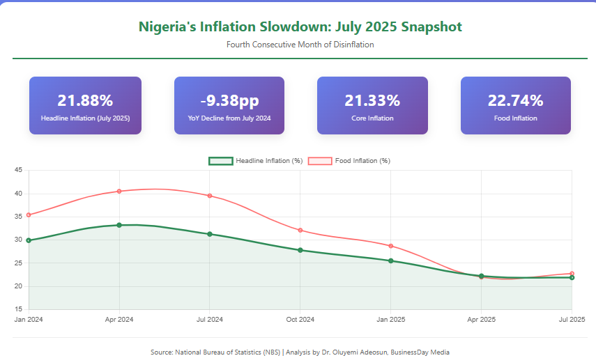 Nigeria’s Inflation Slowdown: Progress Amid Persistent Risks
