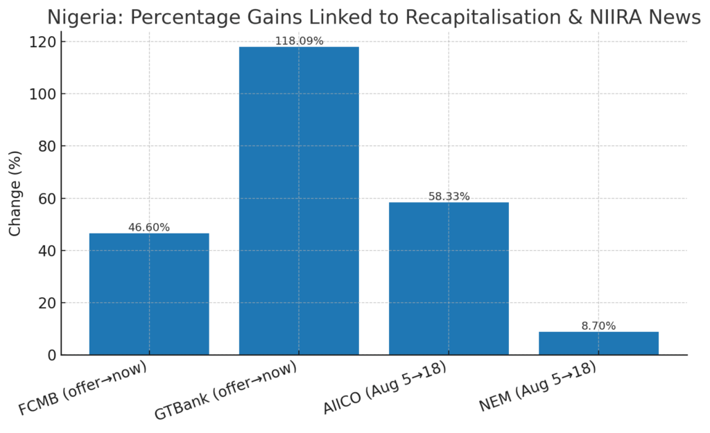 Insurance recapitalisation is the next trade, if you move early
