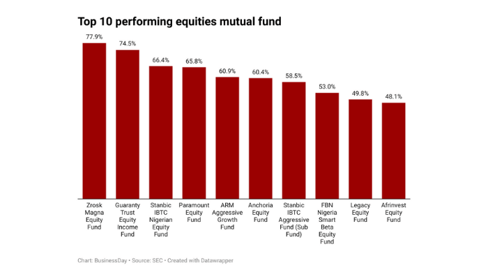 Coral, Zrosk, Stanbic top mutual funds with over 50% returns