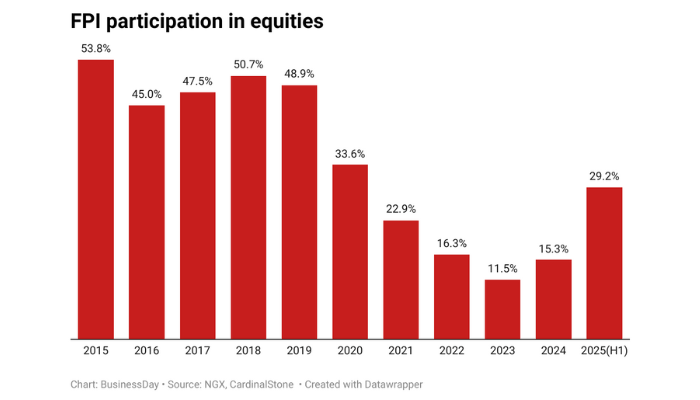 Markets, naira reap early gains from rising reserves
