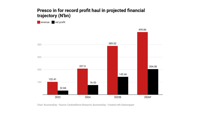Inside details of Presco’s $172m acquisition of SOP, Ghana oil palm firm