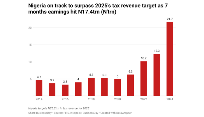 Non-oil sector powers Nigeria’s tax revenue to N17.4trn