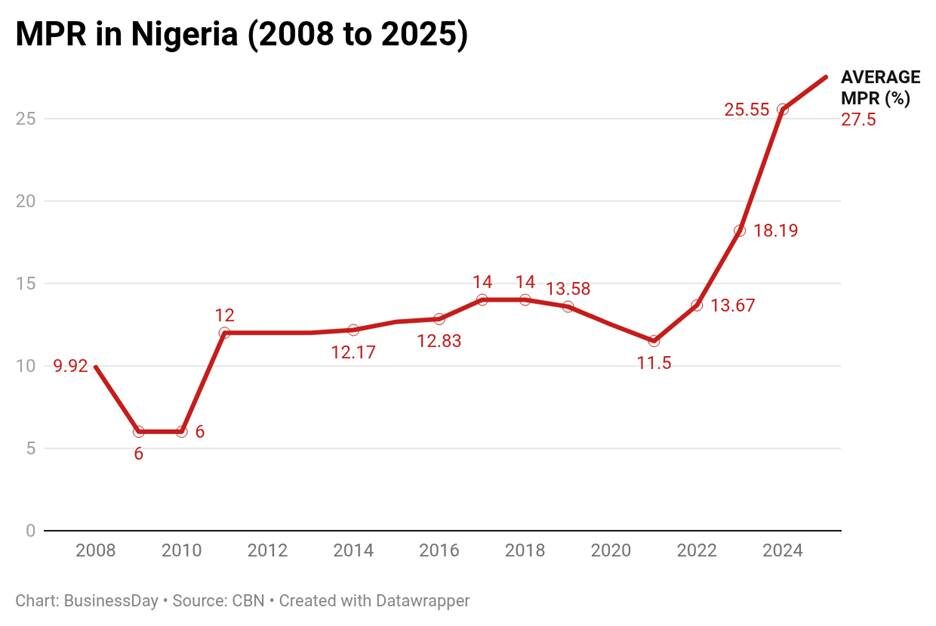 Why lower interest rates won’t fix Nigeria’s credit access problem