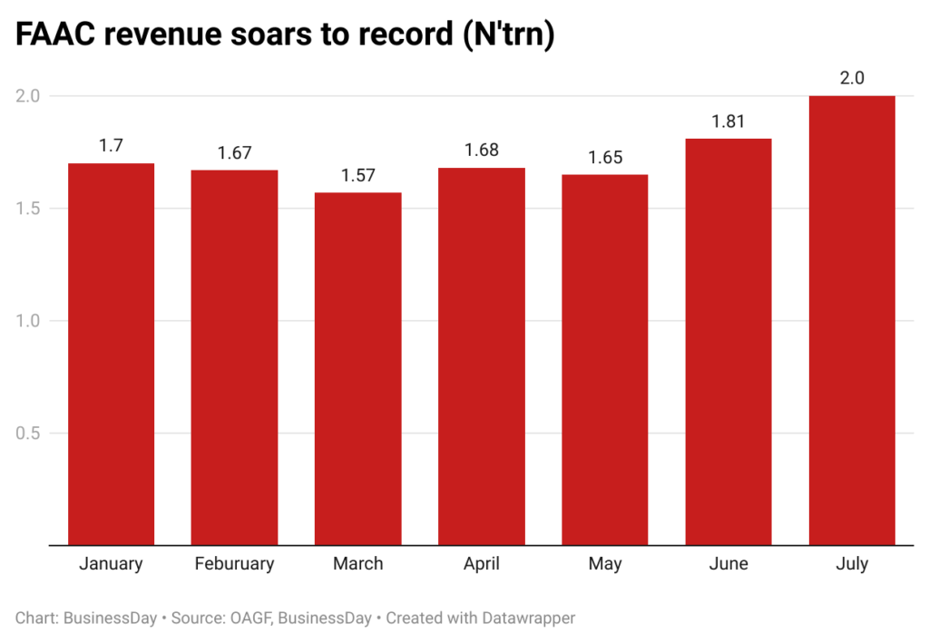 Windfall without works: N12trn FAAC revenue in 7 months fails to lift infrastructure 