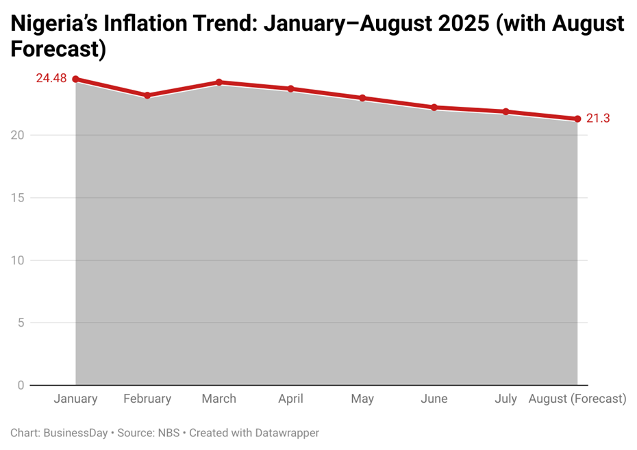 Nigeria’s inflation shows signs of lasting relief as prices cool again