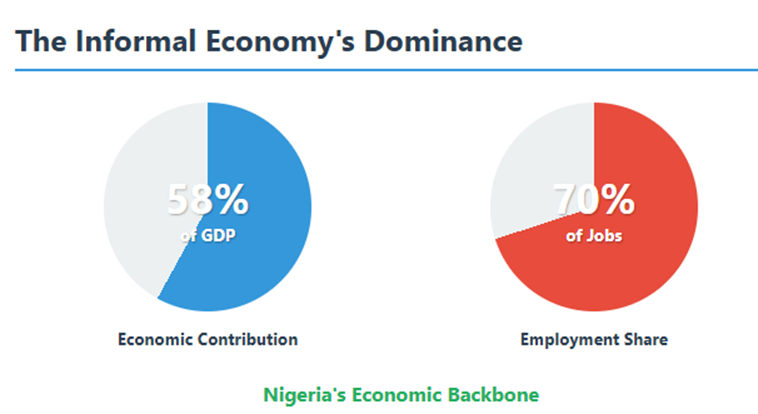 Nigeria’s informal economy: Navigating between resilience and vulnerability