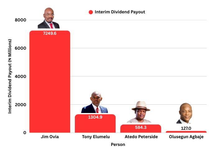 Ovia tops Nigeria bank dividend haul as shareholders pocket N9.3bn