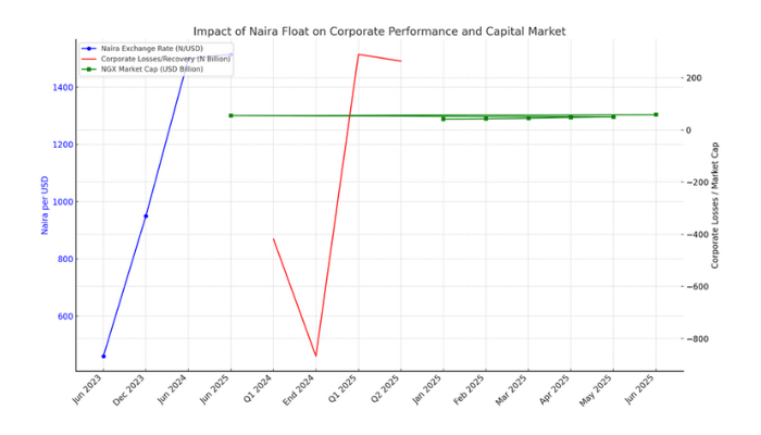How the Naira’s freefall reshaped corporate and revived the capital market