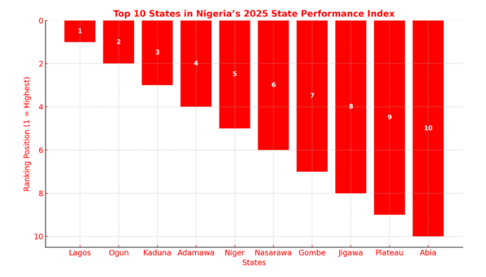 Lagos, Ogun, Kaduna top states in IGR, human capital investment