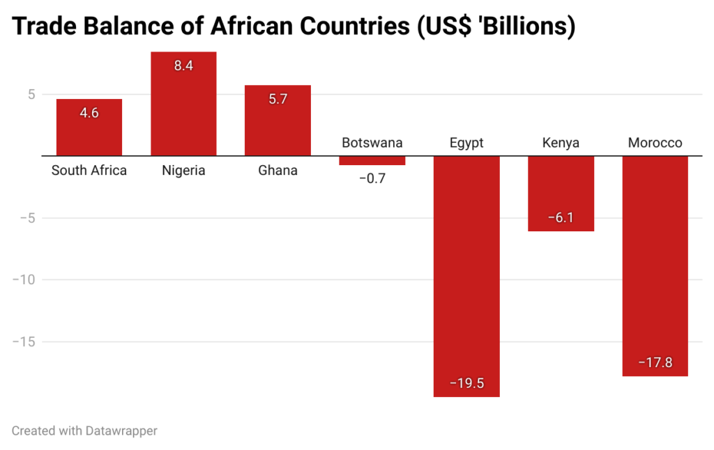 Nigeria has the largest trade surplus in Africa