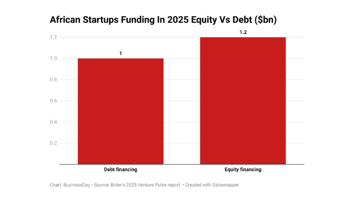 Debt fuels startups but volatility threatens repayment