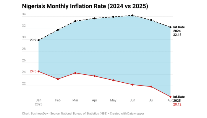 Slower inflation offers hope but Nigerians doubt the gains