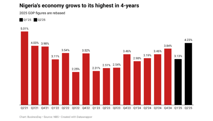 Oil sector lifts Nigeria’s growth to four-year high