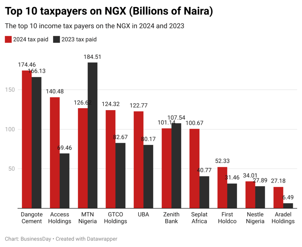 Listed companies paid N1.18 trillion in income taxes in 2024
