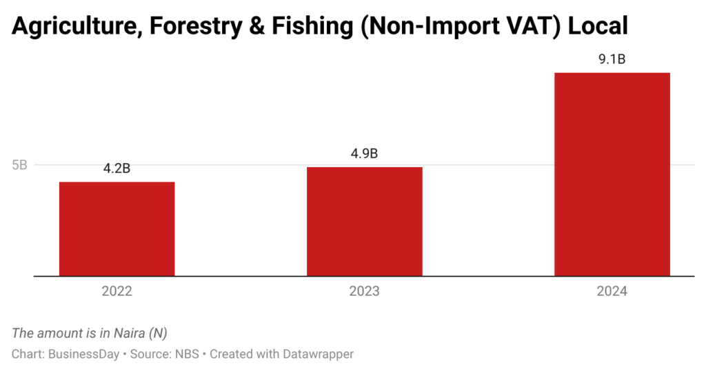 Unofficial levies threaten food VAT relief
