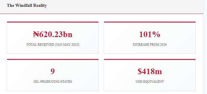 Nigeria’s oil states: A N620bn test of leadership