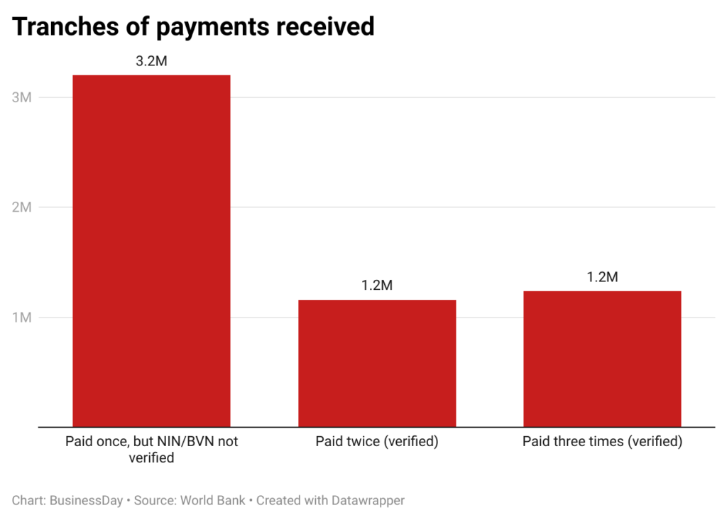 How to build an inclusive social register that works for all Nigerians