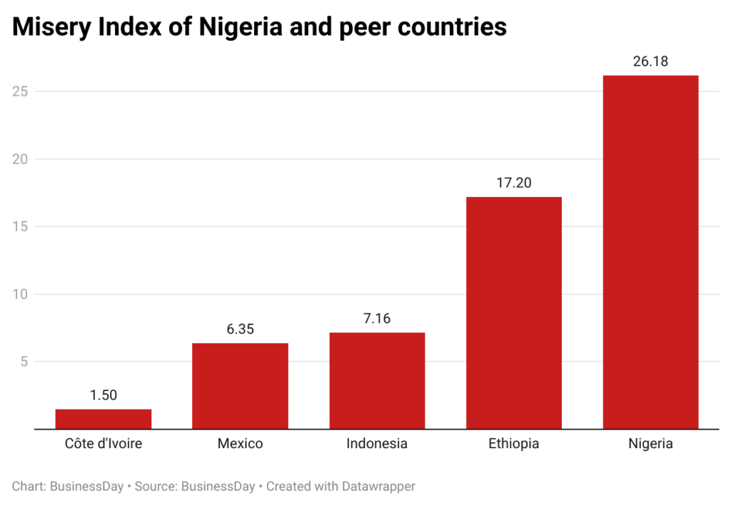Nigerians in misery as FG flaunts record revenue
