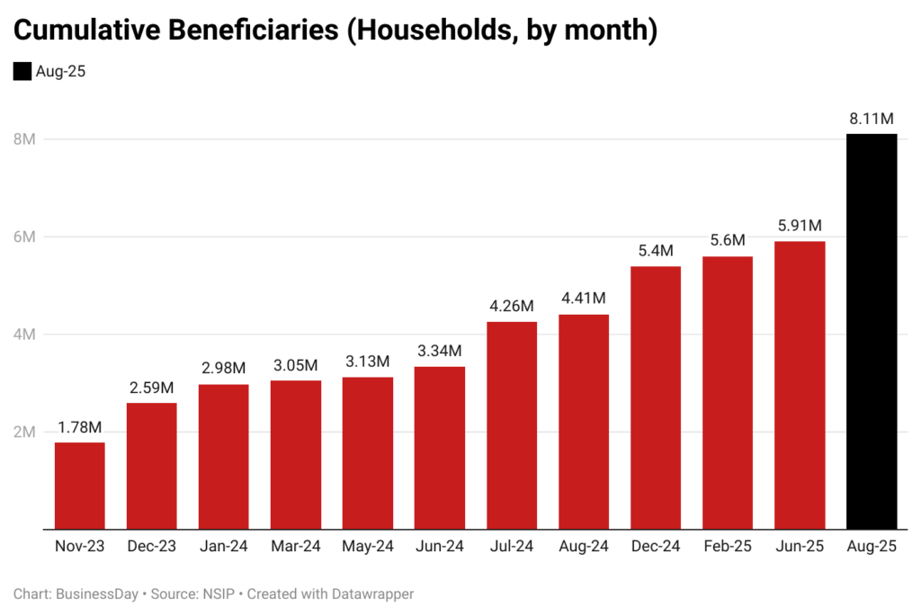 FG’s poverty relief scheme stalls as clock ticks to deadline