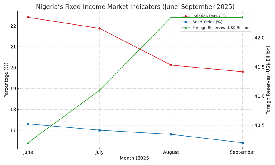 Nigeria’s fixed-income market regains appeal as stability returns