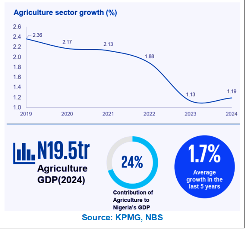 Beyond the Soil: Nigeria’s Agritech Revolution