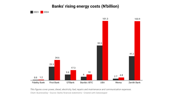 Nigerian banks tap solar to cut rising energy bill